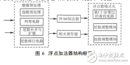 基4fft蝶形圖運算單元解析