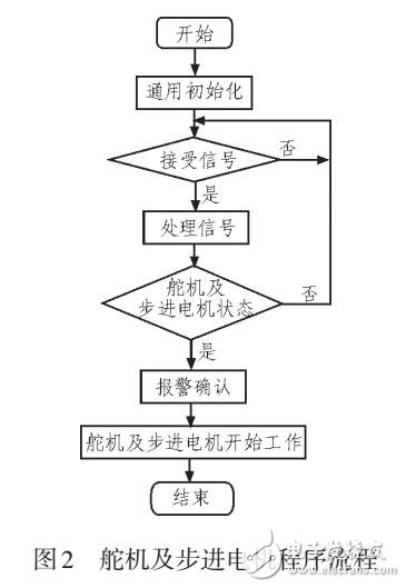 石油石化設(shè)備巡檢小車(chē)語(yǔ)音識(shí)別與控制系統(tǒng)設(shè)計(jì)與實(shí)現(xiàn)