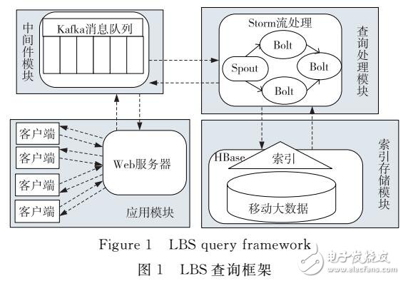 基于Storm的LBS的并行連續(xù)范圍查詢(xún)算法