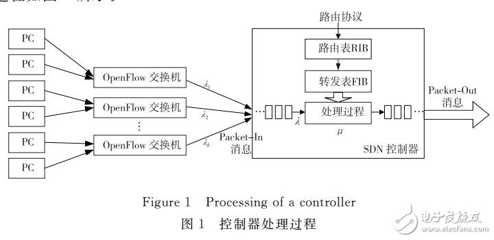 基于SDN控制器性能評估研究