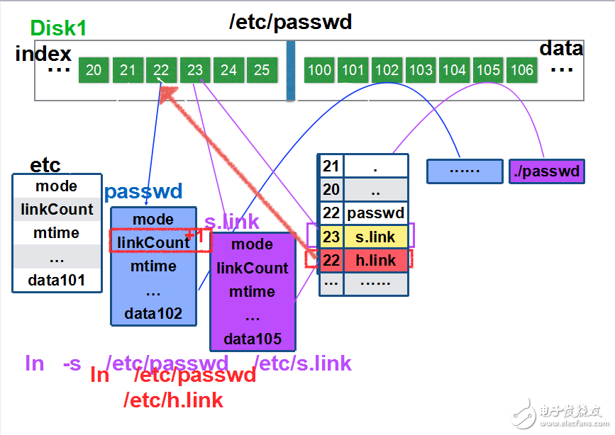 Linux系統(tǒng)下軟硬鏈接原理