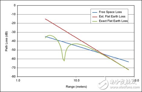 ISM RF產品的無線鏈路預算表