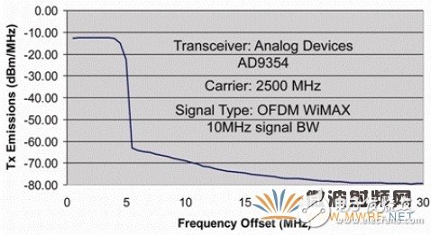 應用于基站的WiMAX CPE收發器介紹