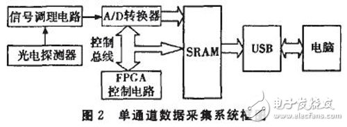 以FPGA為核心控制A／D轉(zhuǎn)換器來完成的數(shù)據(jù)采集系統(tǒng)設計詳解