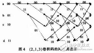 關于基于FPGA的卷積編譯碼器的設計與實現分析