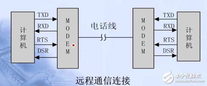 單片機串口通信基礎