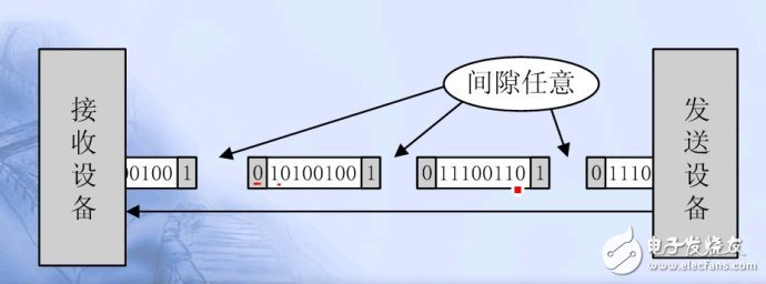 單片機(jī)串口通信基礎(chǔ)