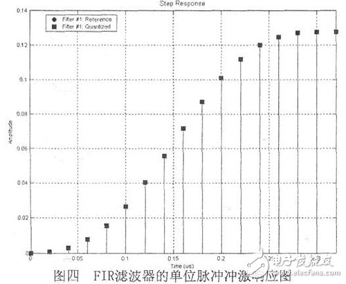 關(guān)于FPGA實現(xiàn)FIR抽取濾波器的設(shè)計的分析