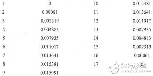 關(guān)于FPGA實現(xiàn)FIR抽取濾波器的設(shè)計的分析