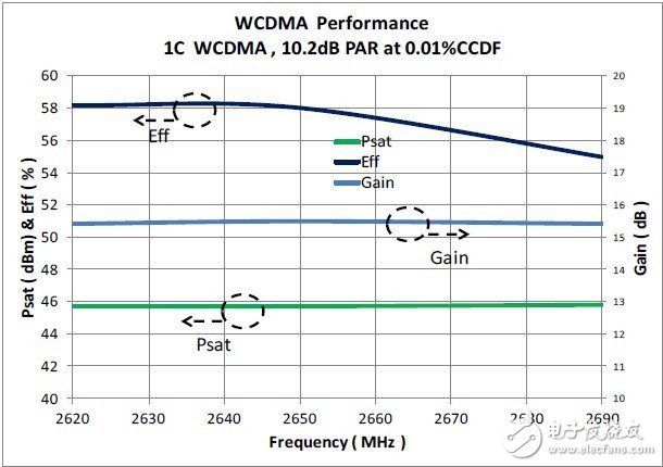 圖7. 頻率范圍以外的Psat、 效率、增益變化