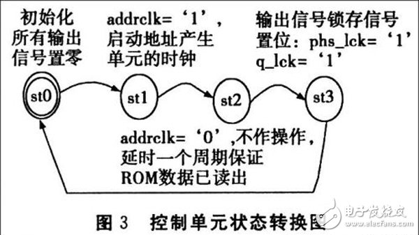 基于FPGA的DDFS信號(hào)源實(shí)現(xiàn)