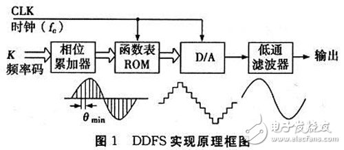 基于FPGA的DDFS信號源實現