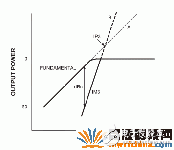 圖4. IP3的定義。A線和B線的交點就是假設的IP3。