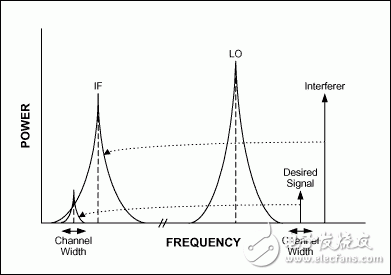 圖6. 有用信號和干擾信號都被下變頻至IF。由于振蕩器的相位噪聲，被下變頻的干擾的尾部噪聲覆蓋在有用信號信道上并且不能容易地濾除。