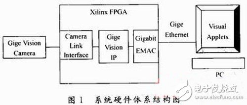 以FPGA為核心的機器視覺系統設計方案詳解