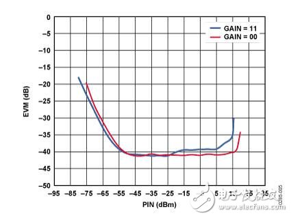 基于IQ解調器，具有中頻和基帶可變增益以及可編程基帶濾波功能的中頻至基帶接收機