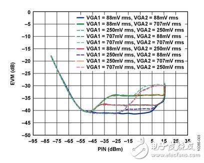 基于IQ解調器，具有中頻和基帶可變增益以及可編程基帶濾波功能的中頻至基帶接收機