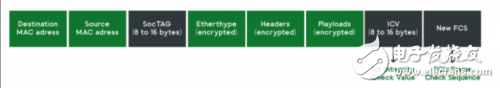 Inside Secure提出高速網絡鏈路層安全IP解決方案