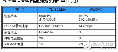 TD-SCDMA與其他3G技術介紹