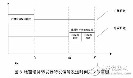 CMMB技術(shù)及基礎知識