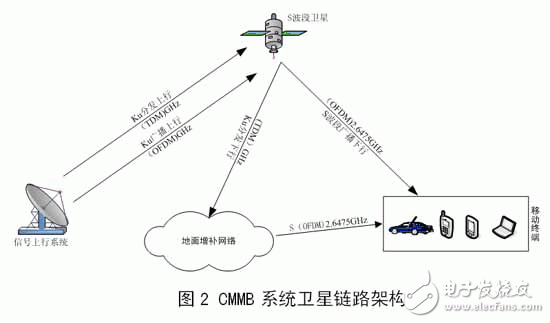 CMMB技術(shù)及基礎知識