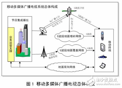 CMMB技術及基礎知識