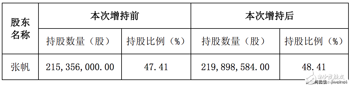 匯頂科技：國家大基金超28億入股持股達(dá)6.65%,老板張帆增持1%