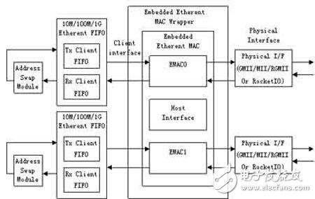 基于Xilinx FPGA的千兆以太網及E1信號的光纖傳輸