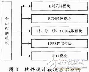 基于FPGA的IRIG-B(DC)碼解碼