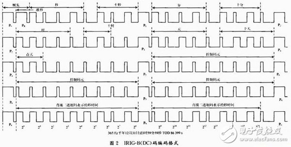 基于FPGA的IRIG-B(DC)碼解碼