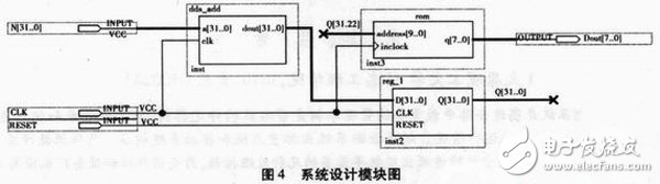 基于FPGA的數(shù)字頻率合成器設計與實現(xiàn)