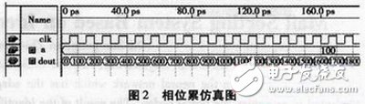 基于FPGA的數(shù)字頻率合成器設計與實現(xiàn)