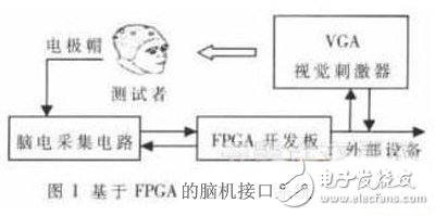 基于FPGA的腦機(jī)接口系統(tǒng)方案