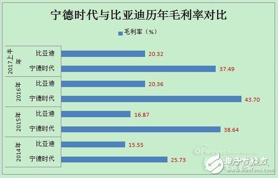 動力電池領域寧德時代PK比亞迪,誰將領跑市場