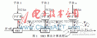 SM3算法的FPGA設(shè)計(jì)與實(shí)現(xiàn)