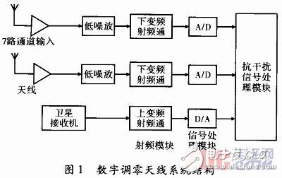 基于賽靈思spartan-6的GPS自適應(yīng)調(diào)零天線信號處理系統(tǒng)硬件設(shè)計