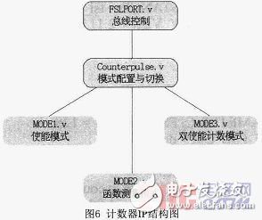 基于Microblaze軟核FSL總線的門光子計數器設計與實現