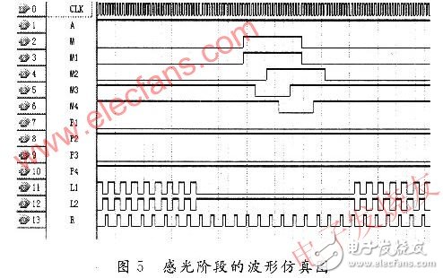 基于賽靈思spartan-3 的CCD的硬件驅動電路設計