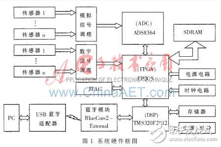 基于DSP與FPGA的藍(lán)牙數(shù)據(jù)采集系統(tǒng)設(shè)計(jì)