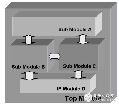 關(guān)于FPGA設(shè)計(jì)的驗(yàn)證技術(shù)及其應(yīng)用原則分析和介紹