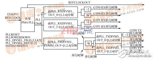 圖3  PLL內部時鐘變換結構