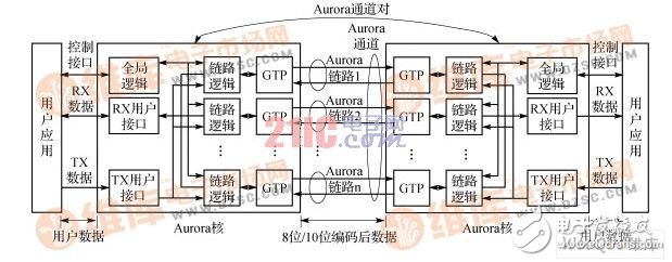 圖5  Aurora核結構