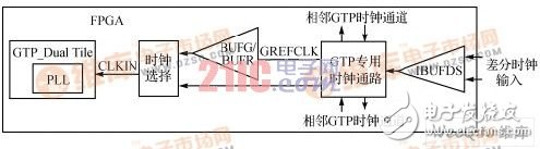 Rocket I/O GTP時鐘輸入方式