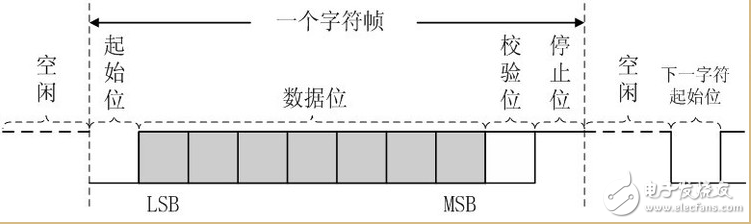 STM32 IO模擬串口程序