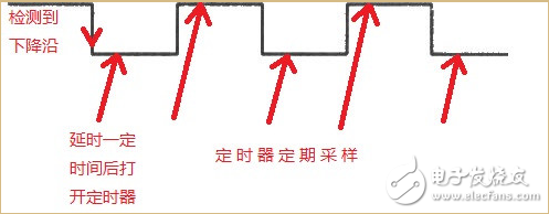 STM32 IO模擬串口程序