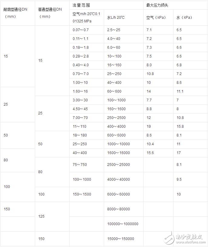 表（三）常用氣體介質的標準狀態密度（0*C ，絕壓P=0.1MPa ）