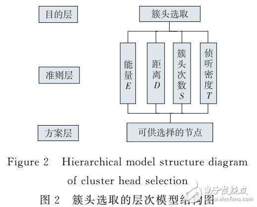 基于模糊控制的低能耗分簇協議