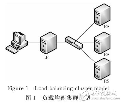 云環(huán)境中基于LVS集群的負載均衡算法