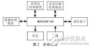 MSP430智能小車自動糾偏與避撞