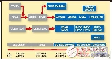 簡化多模多頻帶3G手機的RF前端設計